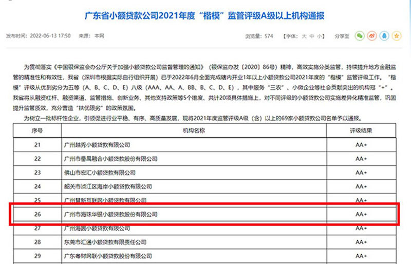 华银小贷获2021年广东省小贷“楷模”监管AA+级评级