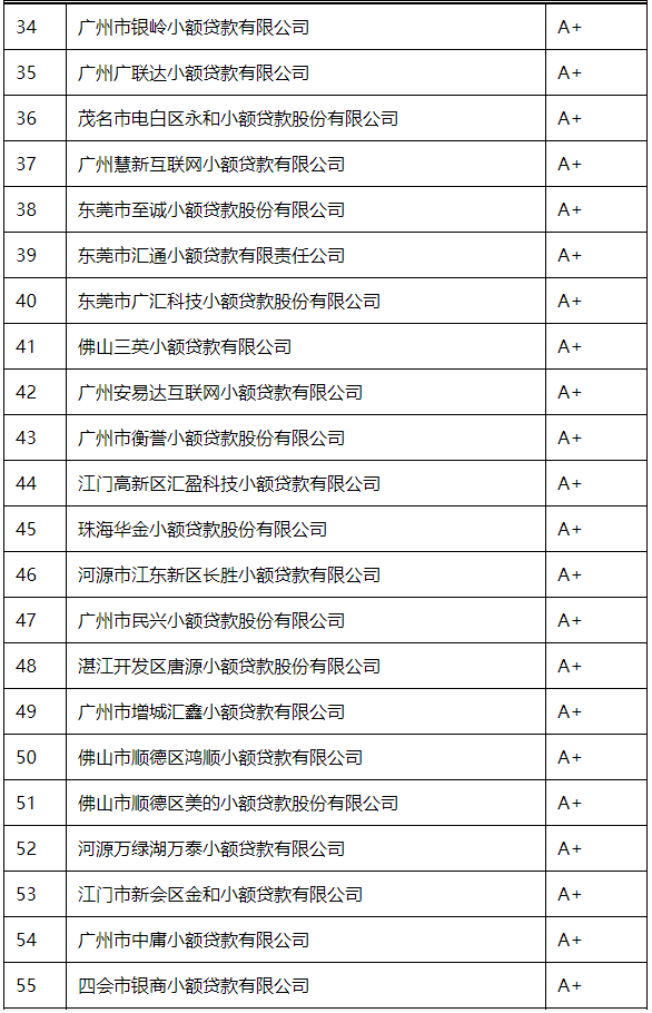 广东省（不含深圳）2020年度小额贷款公司“楷模”监管评级A级以上机构通报
