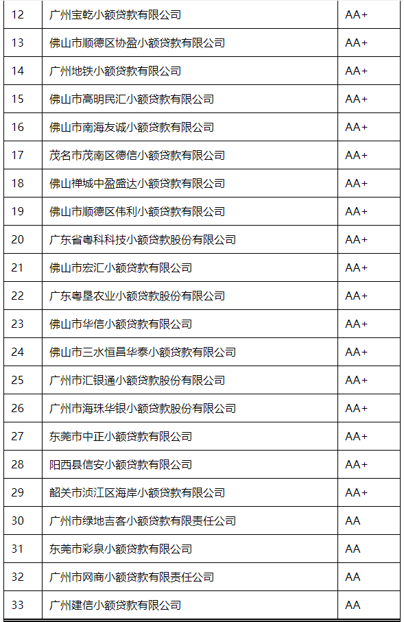 广东省（不含深圳）2020年度小额贷款公司“楷模”监管评级A级以上机构通报