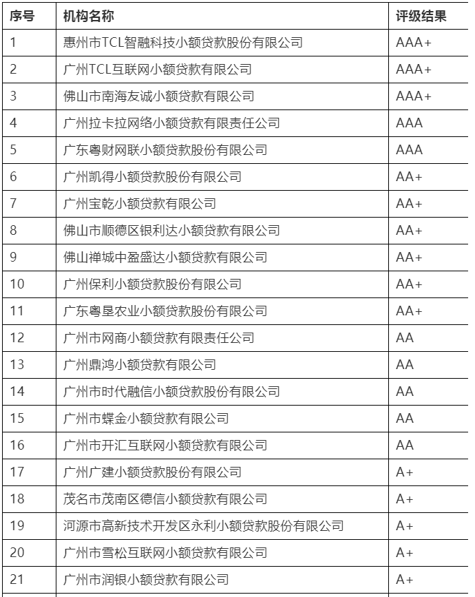 广东省（不含深圳）2019年度小额贷款公司“楷模”监管评级A级以上机构通报