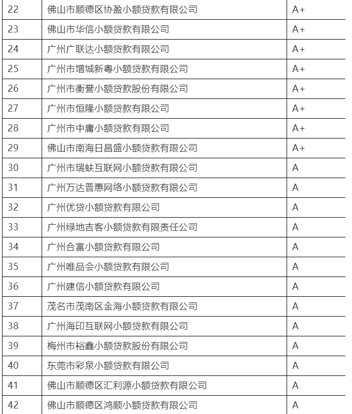 广东省（不含深圳）2019年度小额贷款公司“楷模”监管评级A级以上机构通报