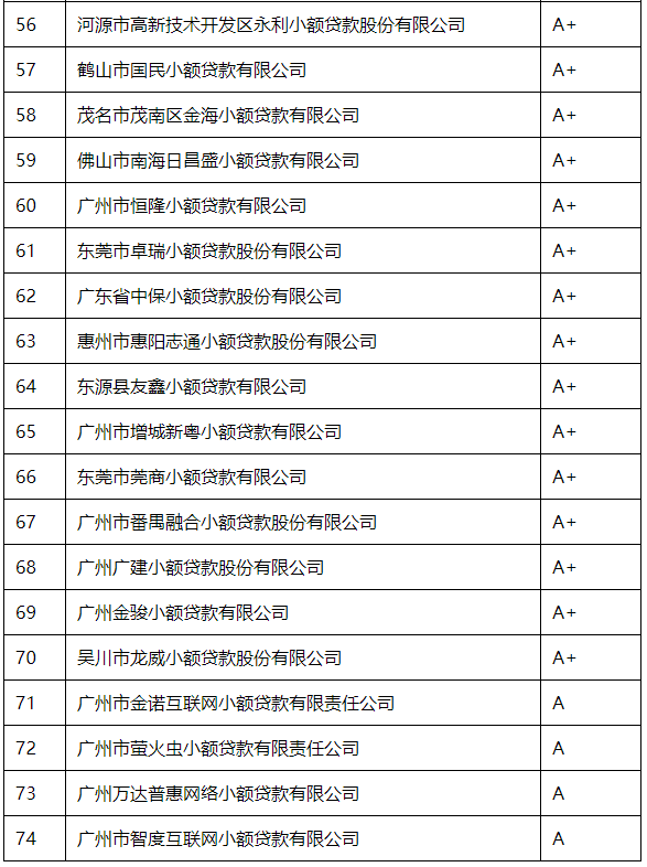 广东省（不含深圳）2020年度小额贷款公司“楷模”监管评级A级以上机构通报