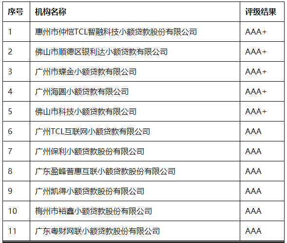 广东省（不含深圳）2020年度小额贷款公司“楷模”监管评级A级以上机构通报