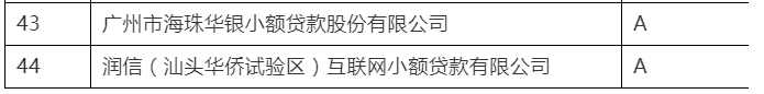 广东省（不含深圳）2019年度小额贷款公司“楷模”监管评级A级以上机构通报