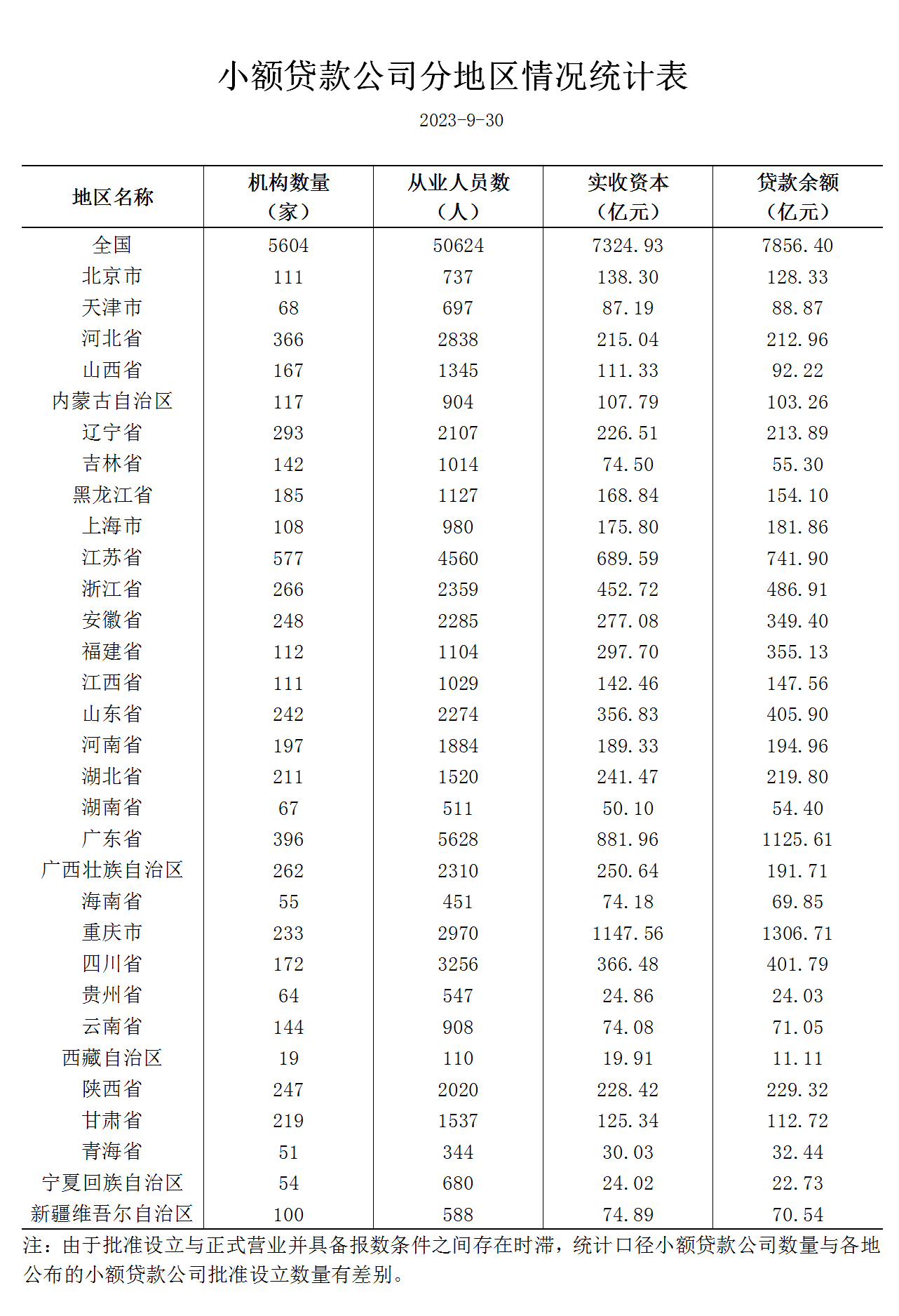 央行：2023年三季度小额贷款公司统计数据报告